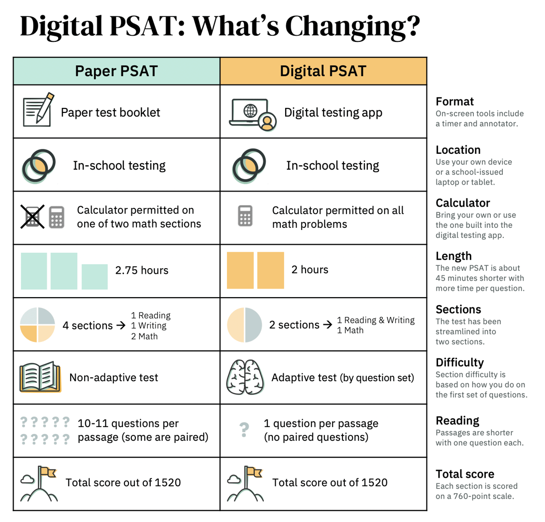 does the digital psat have an essay